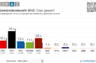 Graz Gemeinderatswahl 2012