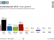 Graz Gemeinderatswahl 2012