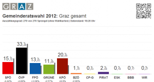 Graz Gemeinderatswahl 2012