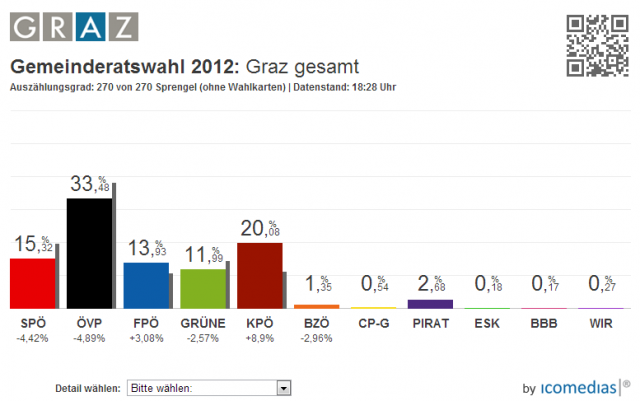 Graz Gemeinderatswahl 2012