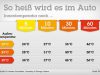 Hitzetabelle Auto