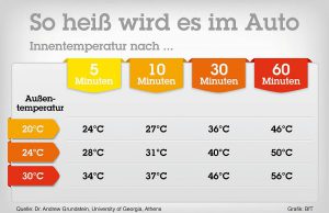 Hitzetabelle Auto