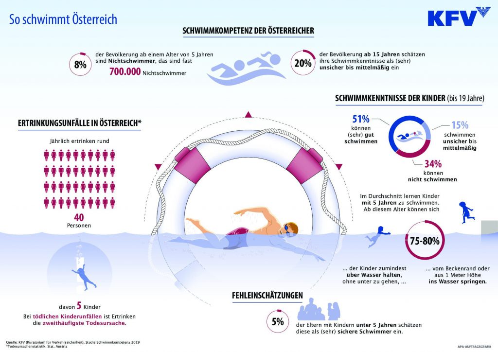 Studie Schwimmen Infografik