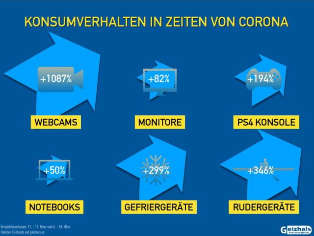 Kaufverhalten Coronavirus Krise Geizhals