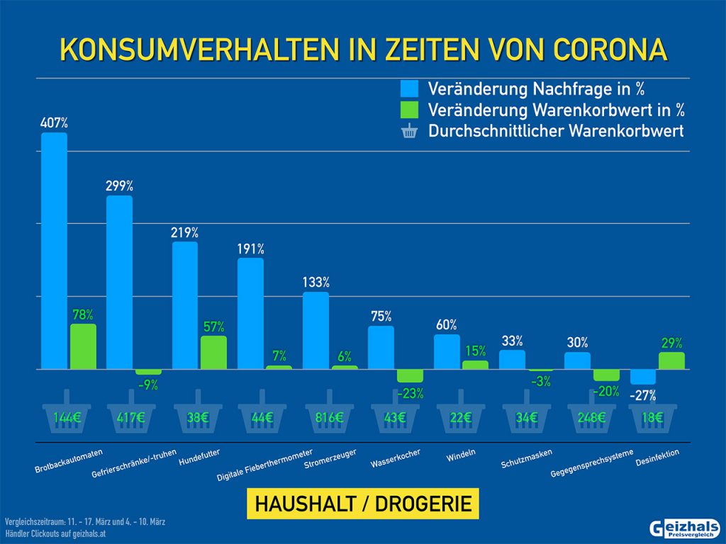 Konsumverhalten Haushaltsprodukte Corona