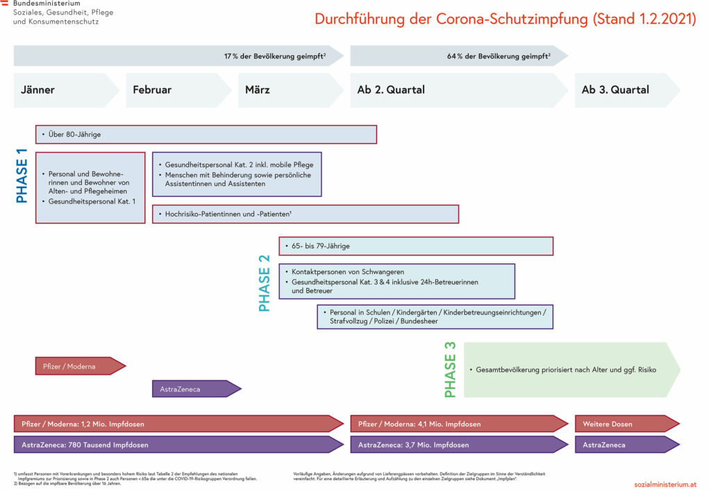 Covid Impfplan Österreich