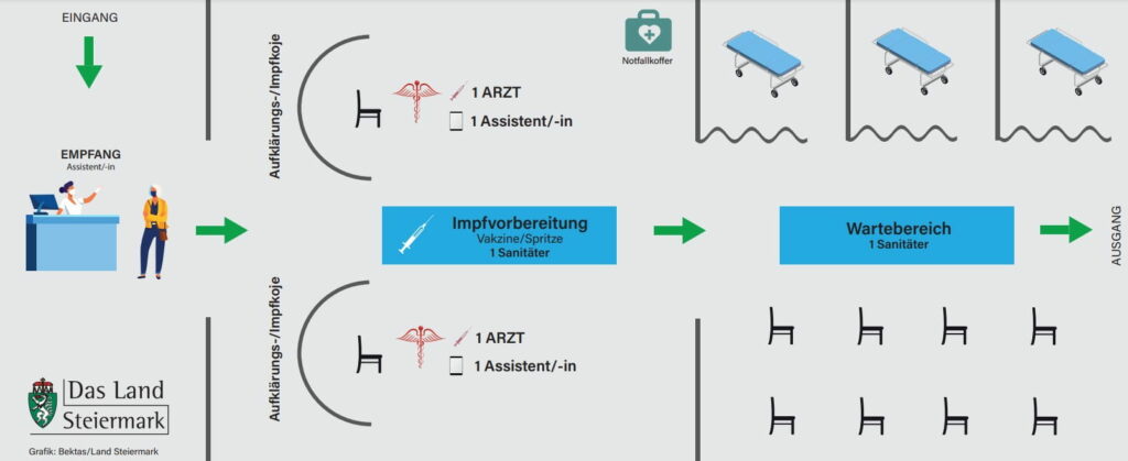 Covid19 Impfstrasse Plan Steiermark