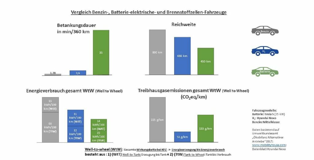 Vergleich Batterie Brennstoff Autos