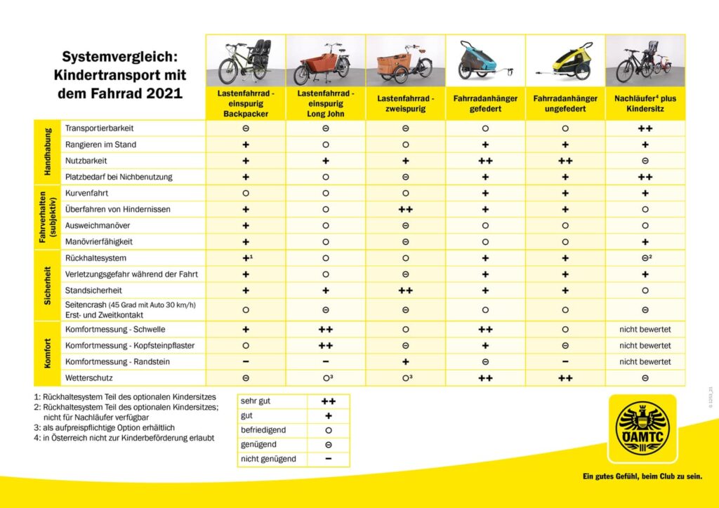 Kindertransport Fahrrad Test ÖAMTC