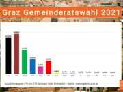 Ergebnis Graz Gemeinderatswahl 2021 mit Briefwahl