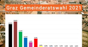 Ergebnis Graz Gemeinderatswahl 2021 mit Briefwahl