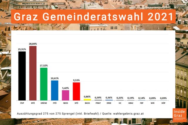 Ergebnis Graz Gemeinderatswahl 2021 mit Briefwahl