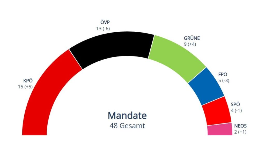 Mandate Gemeinderatswahl 2021