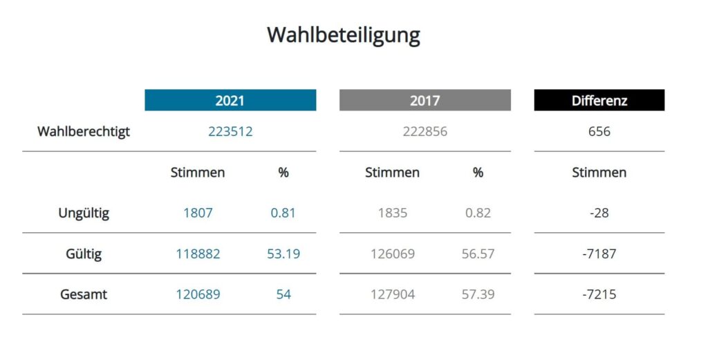 Wahlbeteiligung 2021