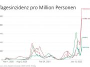 7 Tagesinzidenz Österreich