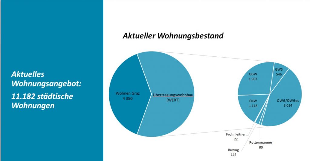 Wohnungsbestand der Stadt Graz