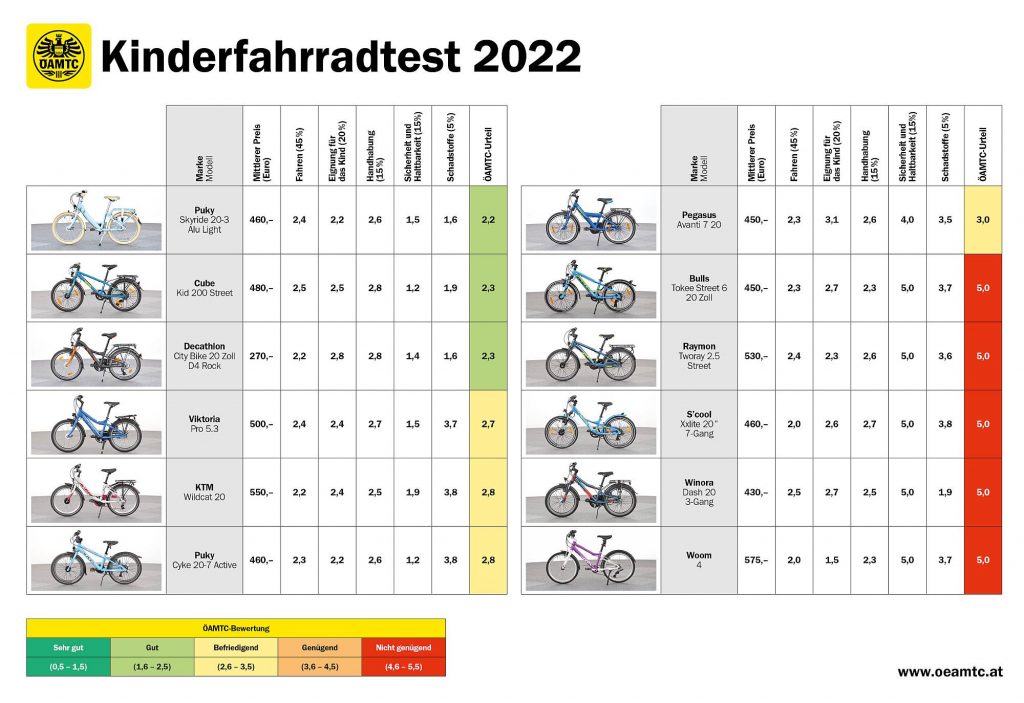 Kinderfahrrad Test ÖAMTC