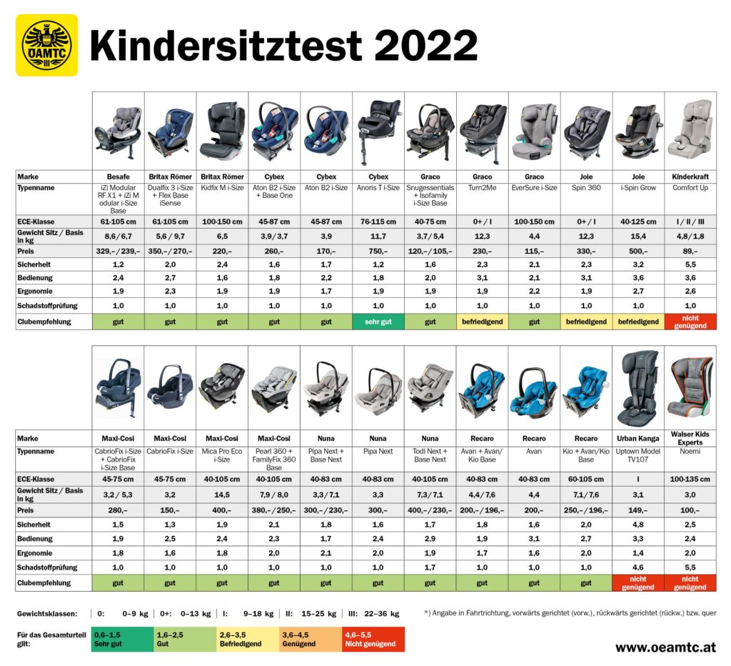 Kindersitztest ÖAMTC 2022