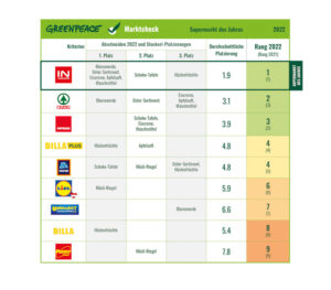 Supermarkt Test 2022