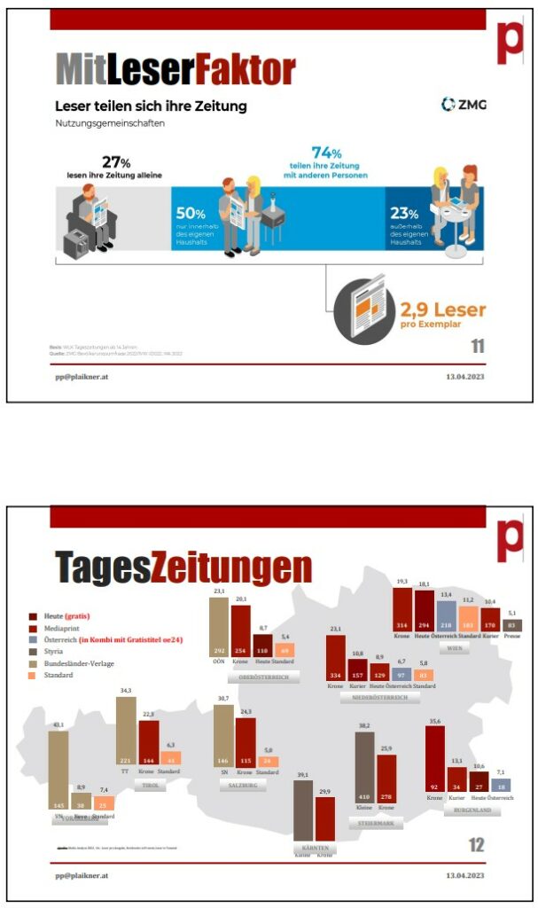 Tageszeitungen Mediaanalyse