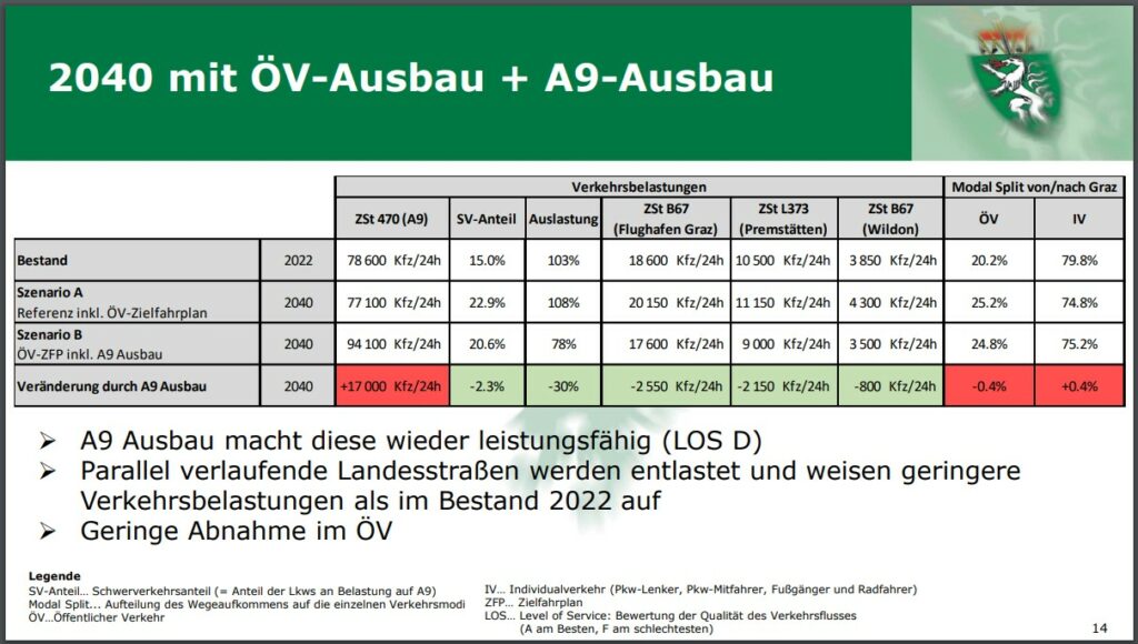 2040 mit ÖV-Ausbau + A9-Ausbau