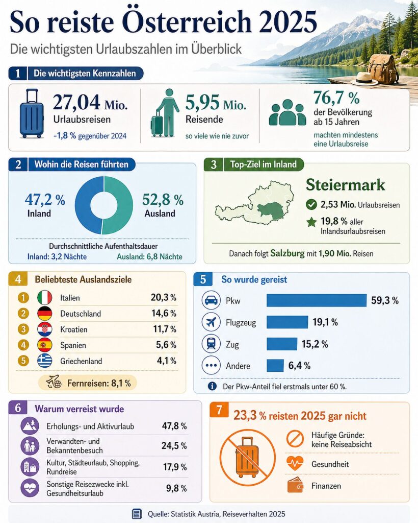Reiseverhalten Österreicher 2025