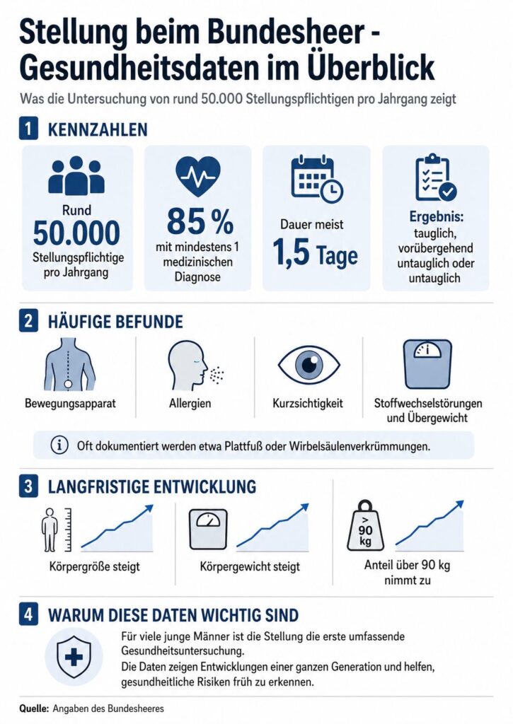 Stellung Bundesheer Gesundheit