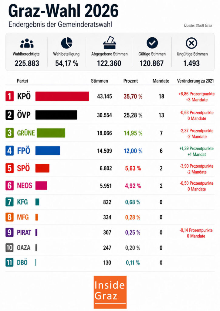 Gemeinderatswahl Graz Endergebnis 2026