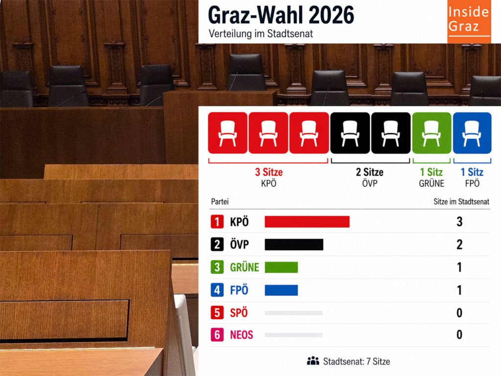 Stadtsenat 2026 Graz Parteien