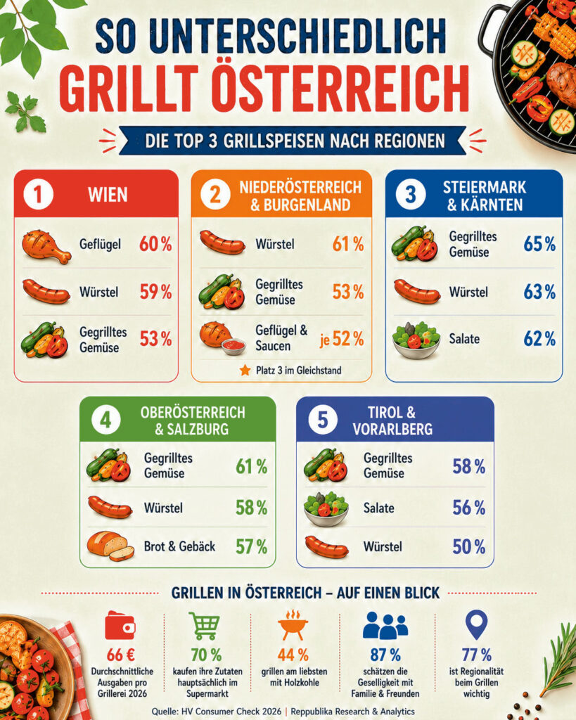 Grilltrends 2026